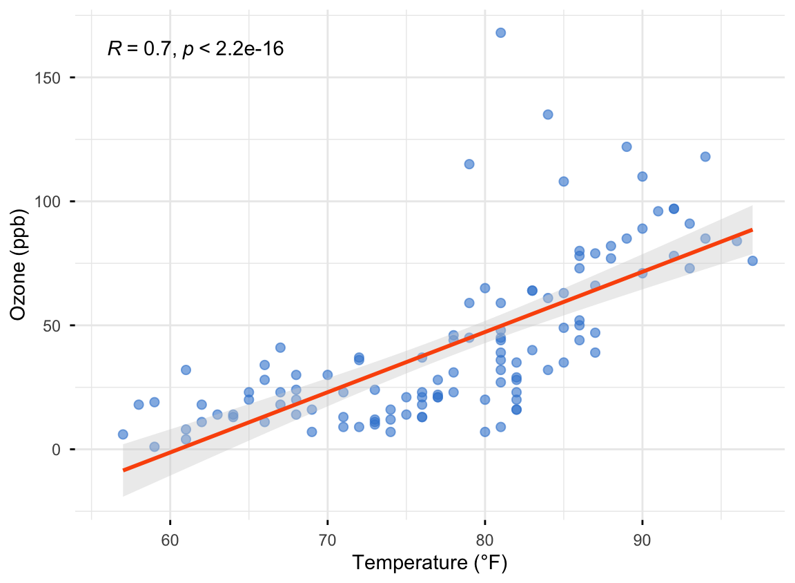 Scatter plot of ozone versus temperature with an orange regression line and confidence band rising left to right; the printed Pearson R is 0.70, showing a strong positive association.