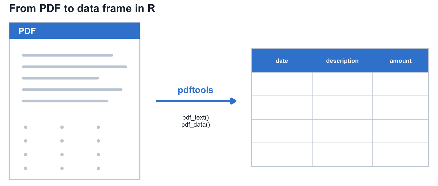 A schematic of a PDF page on the left flowing through pdftools into a tidy data frame on the right, in Datanovia brand azure.