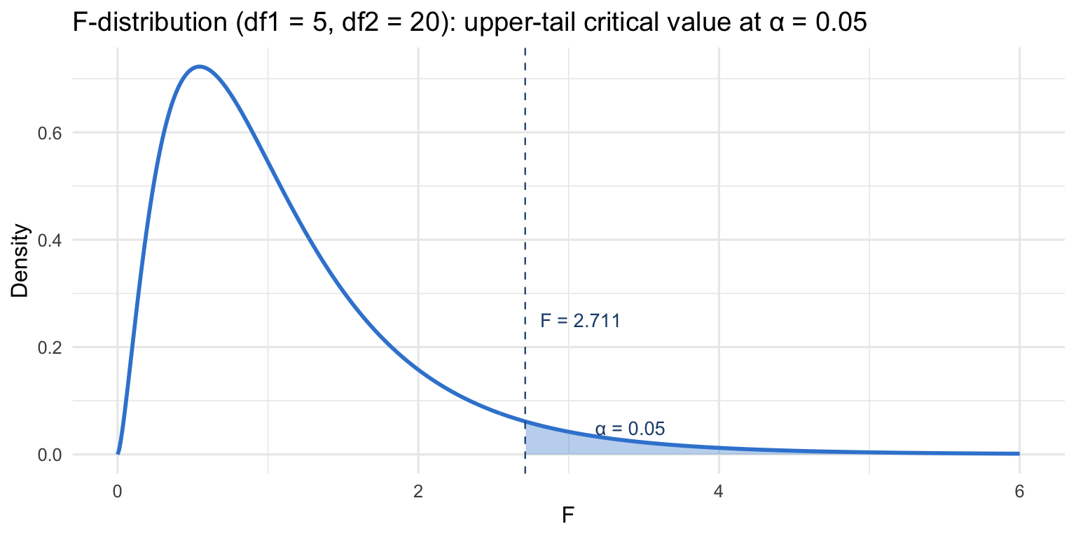 A right-skewed F-distribution density curve for numerator df 5 and denominator df 20 in brand azure, with the upper 5% tail (to the right of the critical value 2.711) shaded, illustrating the rejection region of an F-test.