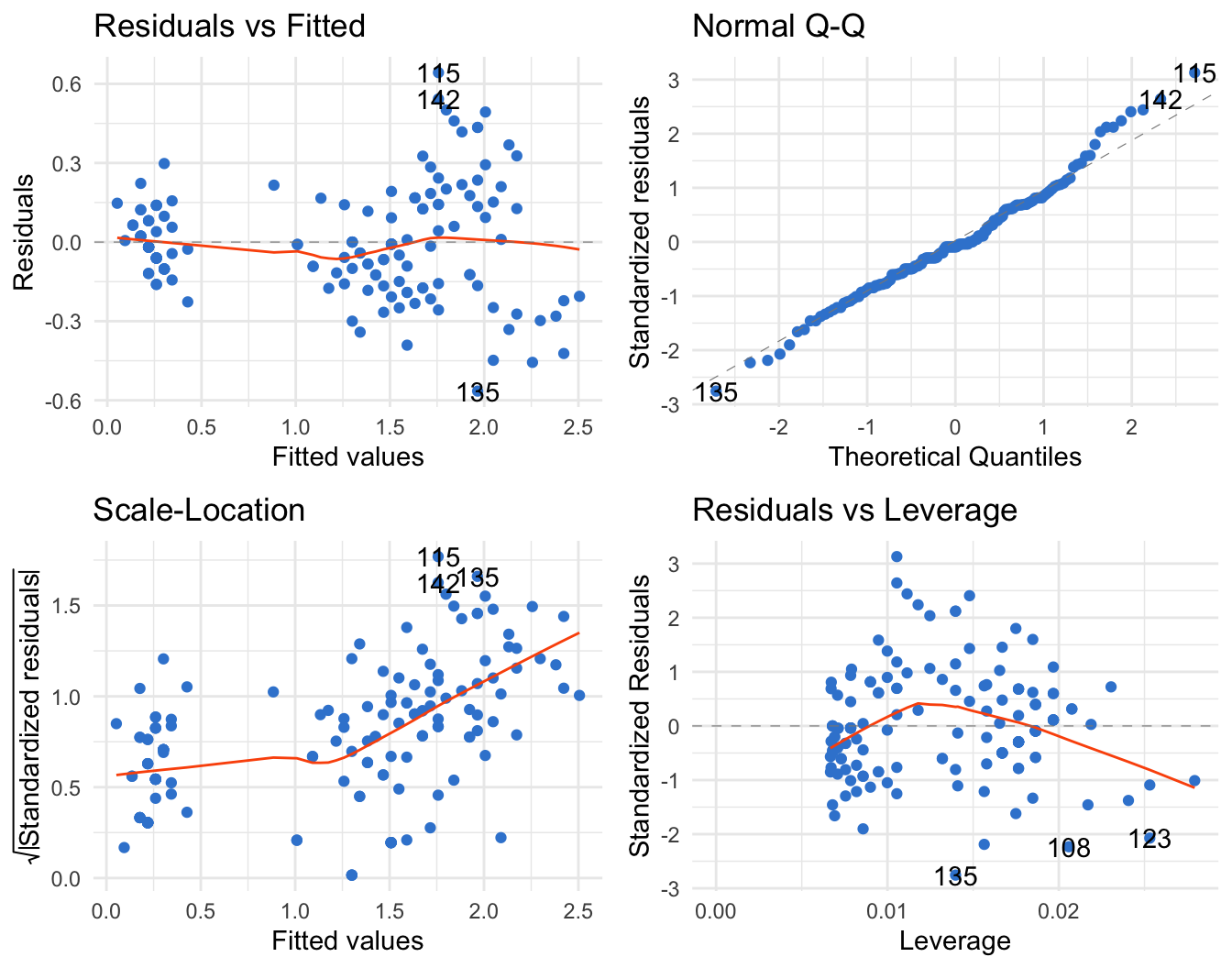 A 2x2 grid of ggplot2 linear-model diagnostics — residuals vs fitted, normal Q-Q, scale-location, and residuals vs leverage — drawn by ggfortify autoplot() with blue points and an orange smoother.