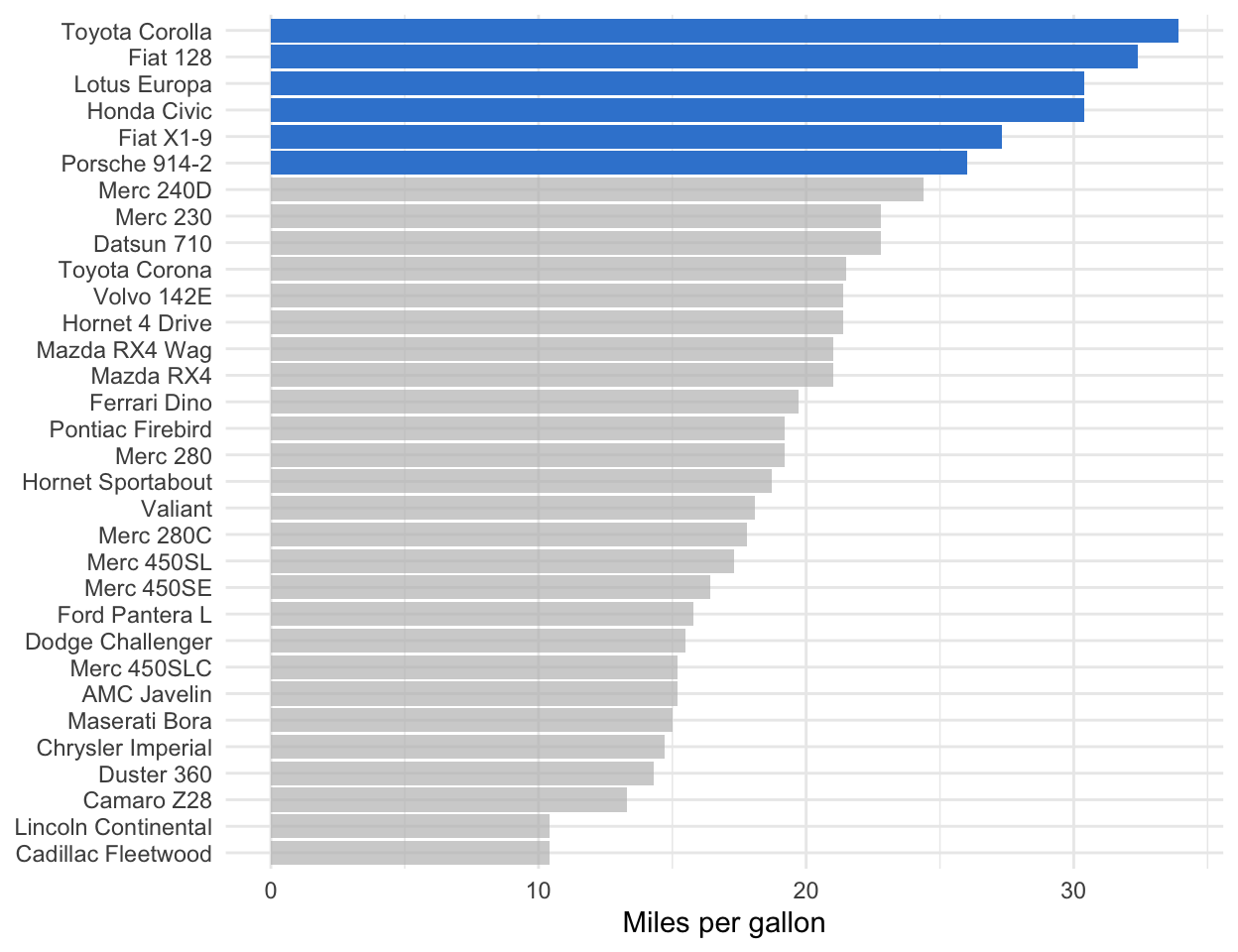 A horizontal ggplot2 bar chart of miles per gallon by car; bars above 25 mpg are highlighted in azure and the rest are greyed out.