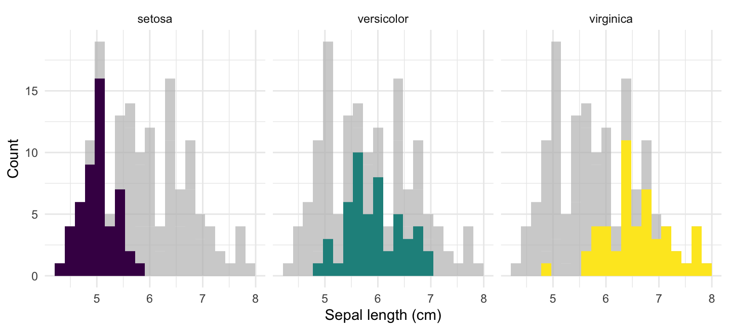 Three faceted ggplot2 histograms of iris sepal length, one per species; each facet shows its own species in colour with the other two greyed in the background.