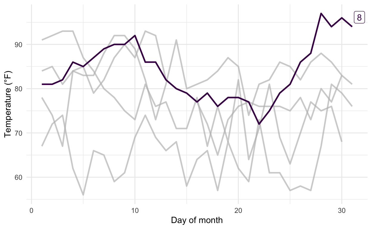 A ggplot2 line chart of daily temperature by month; the hottest month is drawn in colour and labelled while the other months are greyed out.