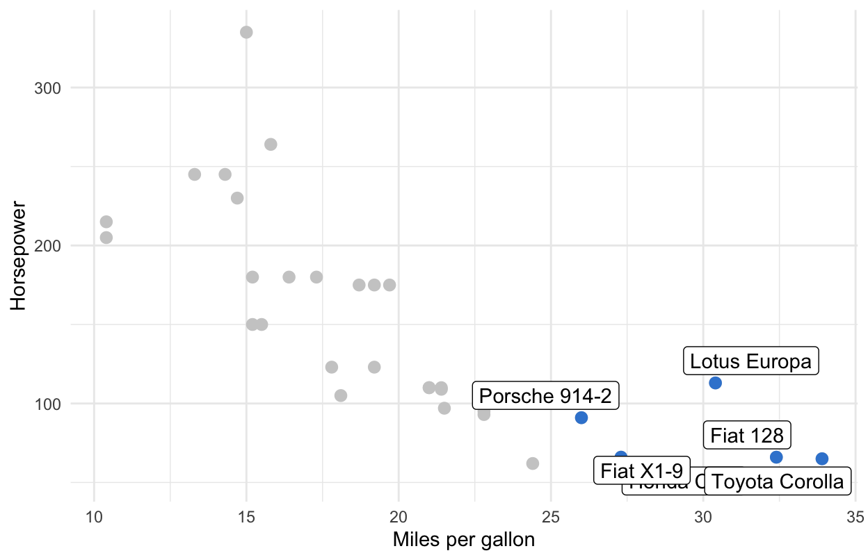 A ggplot2 scatter plot of horsepower versus miles per gallon; the six most fuel-efficient cars are highlighted in azure and labelled, the rest greyed out.