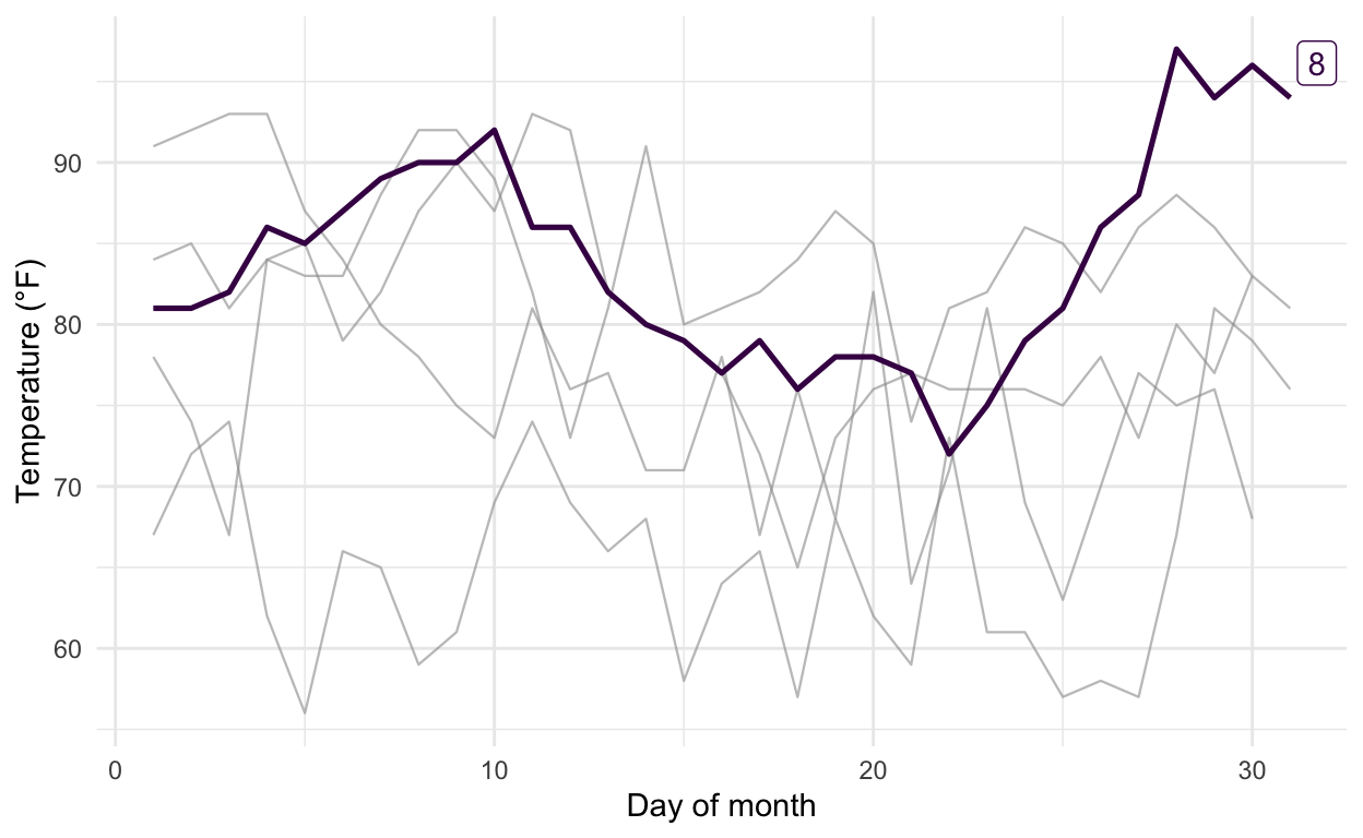 The same temperature line chart with the greyed-out background months drawn thinner and lighter than the highlighted ones.
