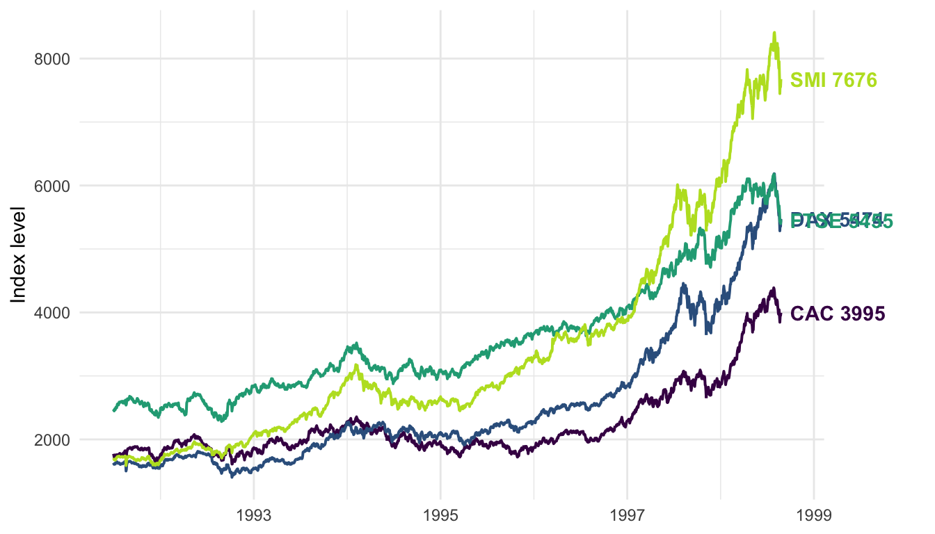 The labelled stock-index chart with clipping turned off, so the end labels sit in a widened right-hand plot margin outside the panel.