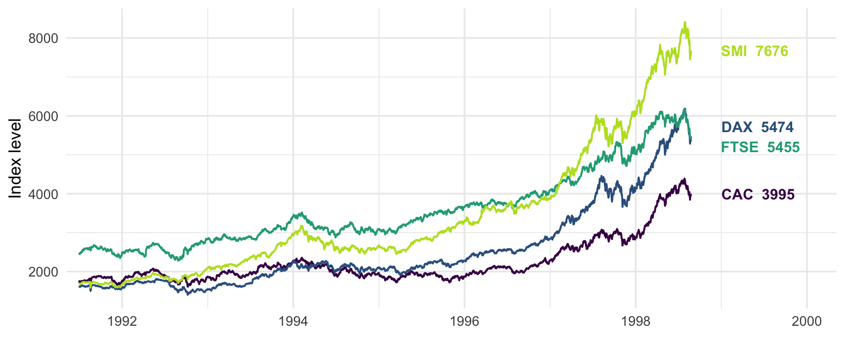 A wide ggplot2 time-series chart of the DAX, SMI, CAC and FTSE stock indices from 1991 to 1998, four coloured lines each labelled at its right end with the index name and final value, repelled apart where DAX and FTSE finish close together, on a clean theme_minimal grid.