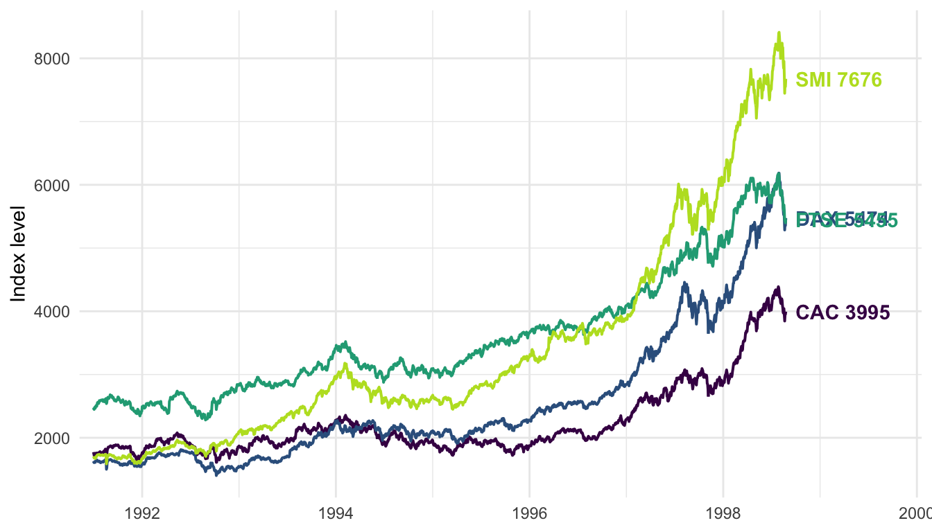 The same labelled stock-index chart with extra space added on the right so the end labels sit fully inside the panel and are no longer cut off.