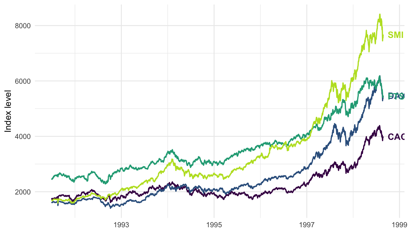 ggplot2 time-series chart of four stock indices with each line labelled at its right end by name and final value, no legend; the DAX and FTSE labels sit close together.