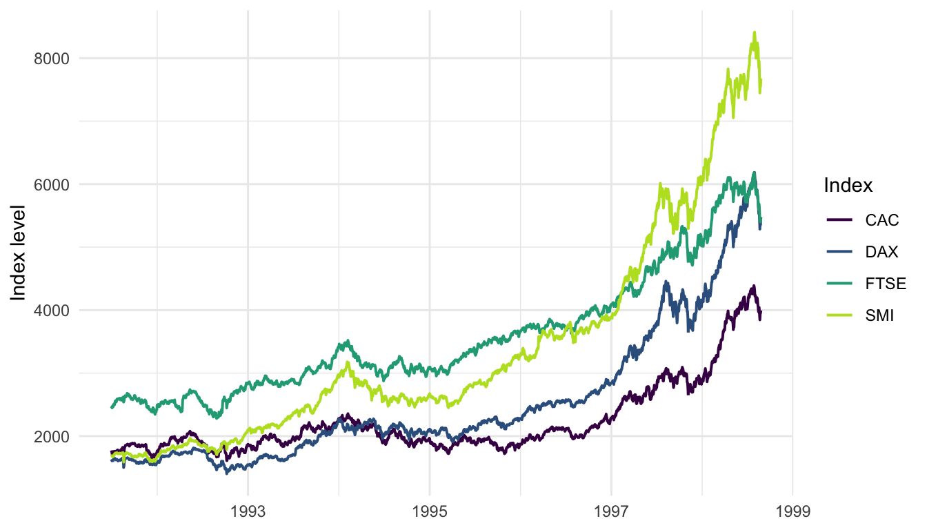 ggplot2 time-series chart of four European stock indices as coloured lines, with a legend on the right identifying DAX, SMI, CAC and FTSE.