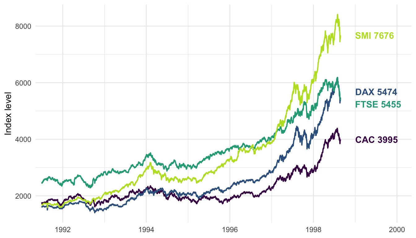 The stock-index chart with ggrepel end-labels: the DAX and FTSE labels are pushed apart vertically so all four names and values are readable in a clean column at the right.