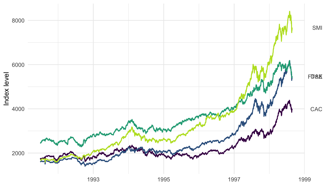 ggplot2 stock-index chart whose right-hand secondary axis carries a tick for each line's final value, labelled with the index name aligned to where the line ends.