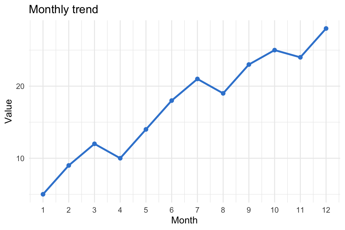ggplot2 line chart of a value rising over twelve months, azure line with point markers on a minimal grid.