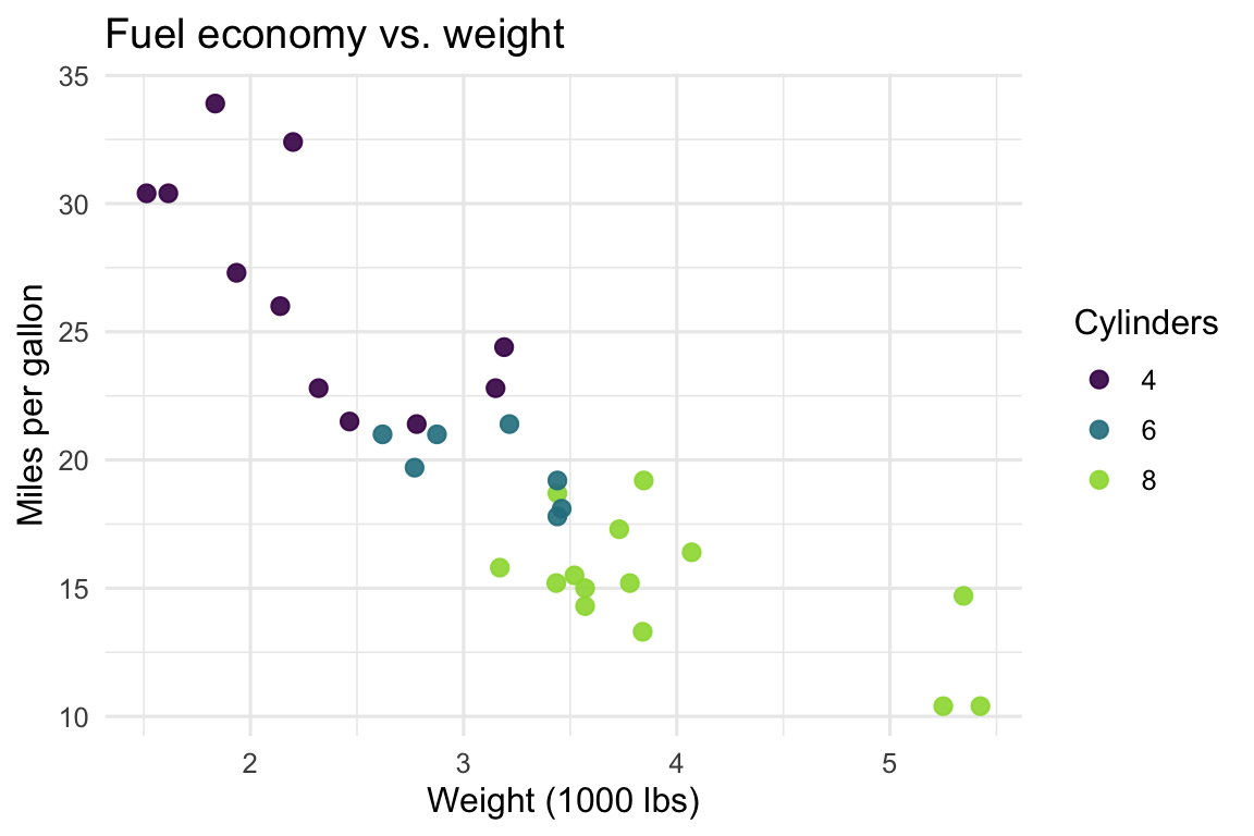 ggplot2 scatter plot of miles-per-gallon versus car weight from the mtcars data, points coloured by cylinder count (4, 6, 8) on a viridis scale, on a clean minimal grid.