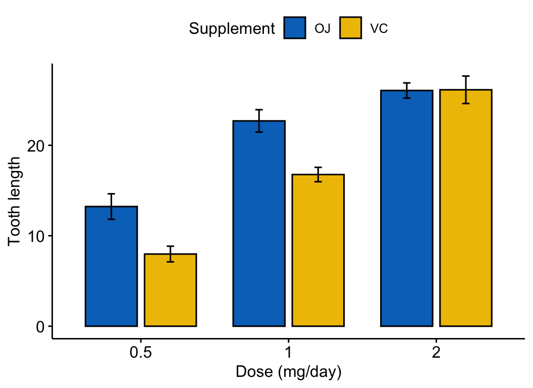 A grouped bar plot of mean tooth length by dose and supplement drawn with ggpubr ggbarplot, dodged bars in the jco palette with standard-error bars, orange juice higher than vitamin C at low doses.