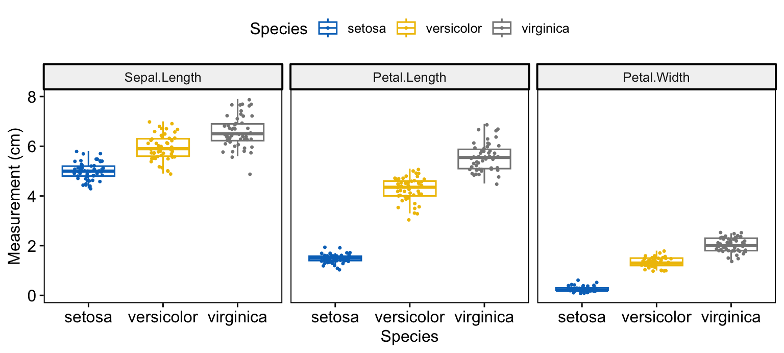 A three-panel box plot of iris sepal length, petal length, and petal width by species, each panel coloured by species in the jco palette with jittered points.
