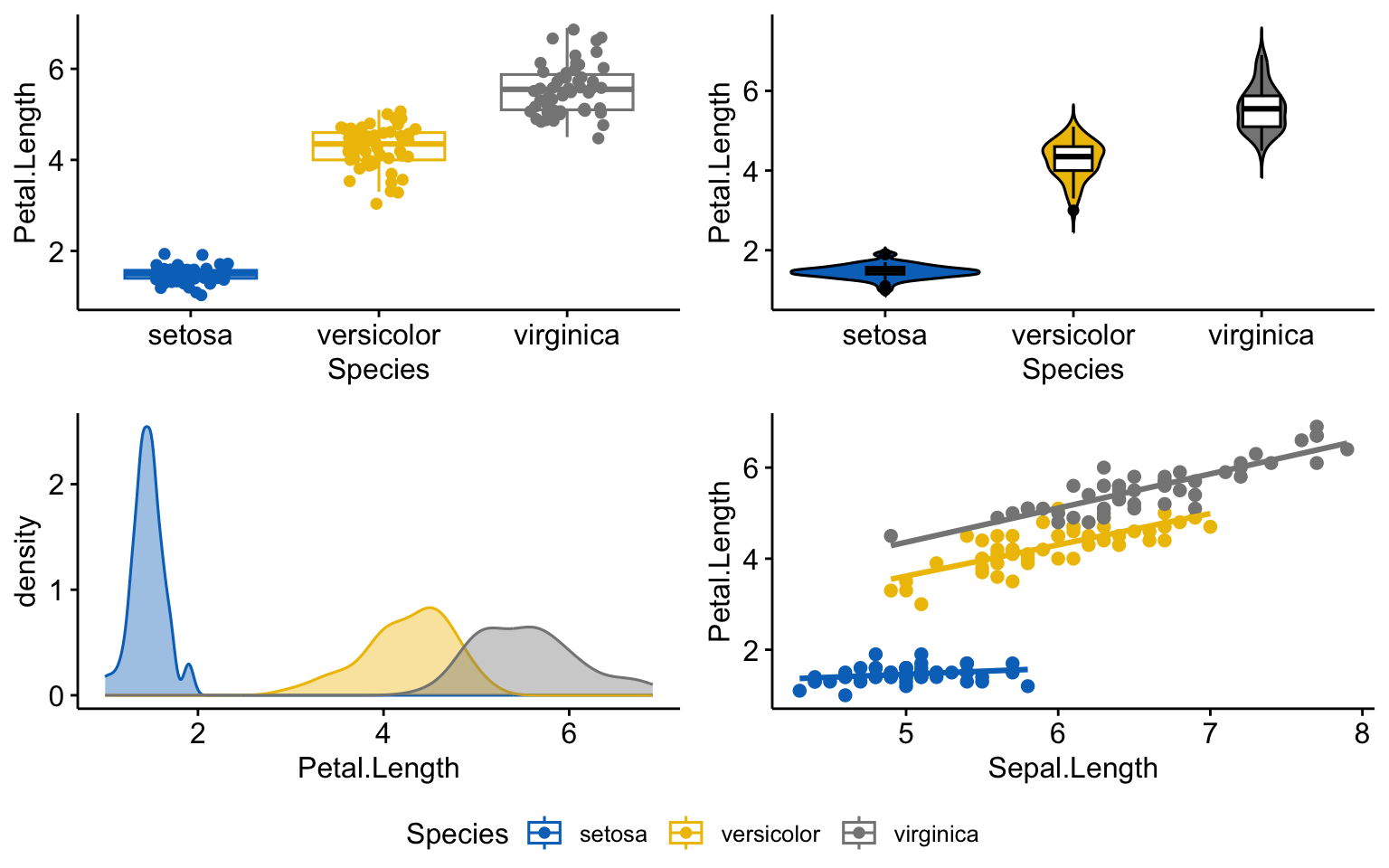 A multi-panel ggpubr gallery: a grouped box plot with jittered points, a violin plot, a density plot, and a correlation scatter plot of the iris data, coloured by species with a colourblind-safe journal palette.