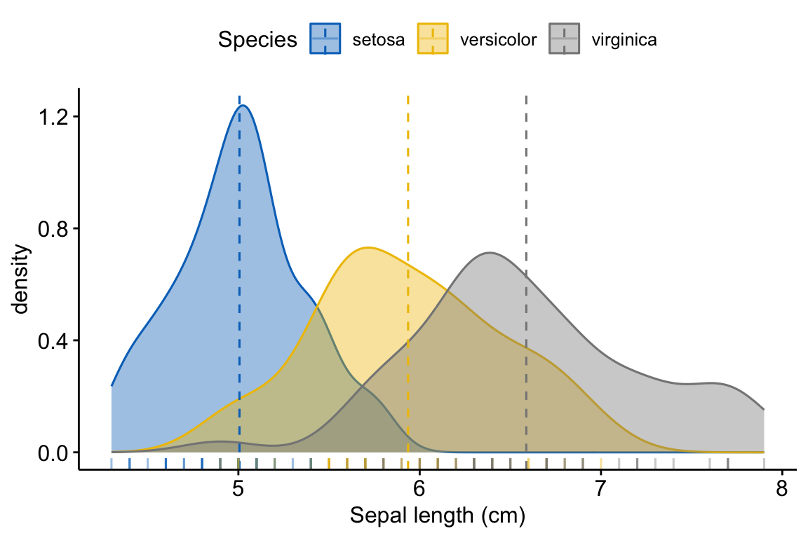 A density plot of iris sepal length by species drawn with ggpubr ggdensity, three smooth filled curves in the jco palette with dashed mean lines and a marginal rug.