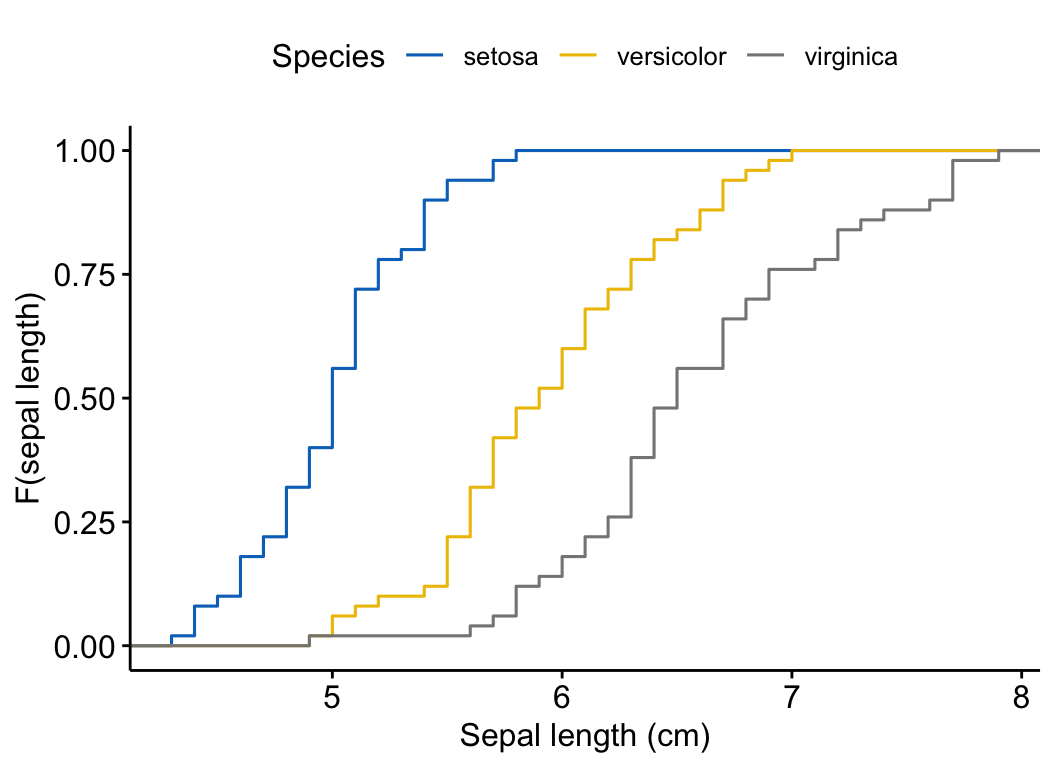 An empirical cumulative distribution plot of iris sepal length by species drawn with ggpubr ggecdf, three rising step curves in the jco palette, setosa shifted left of the others.