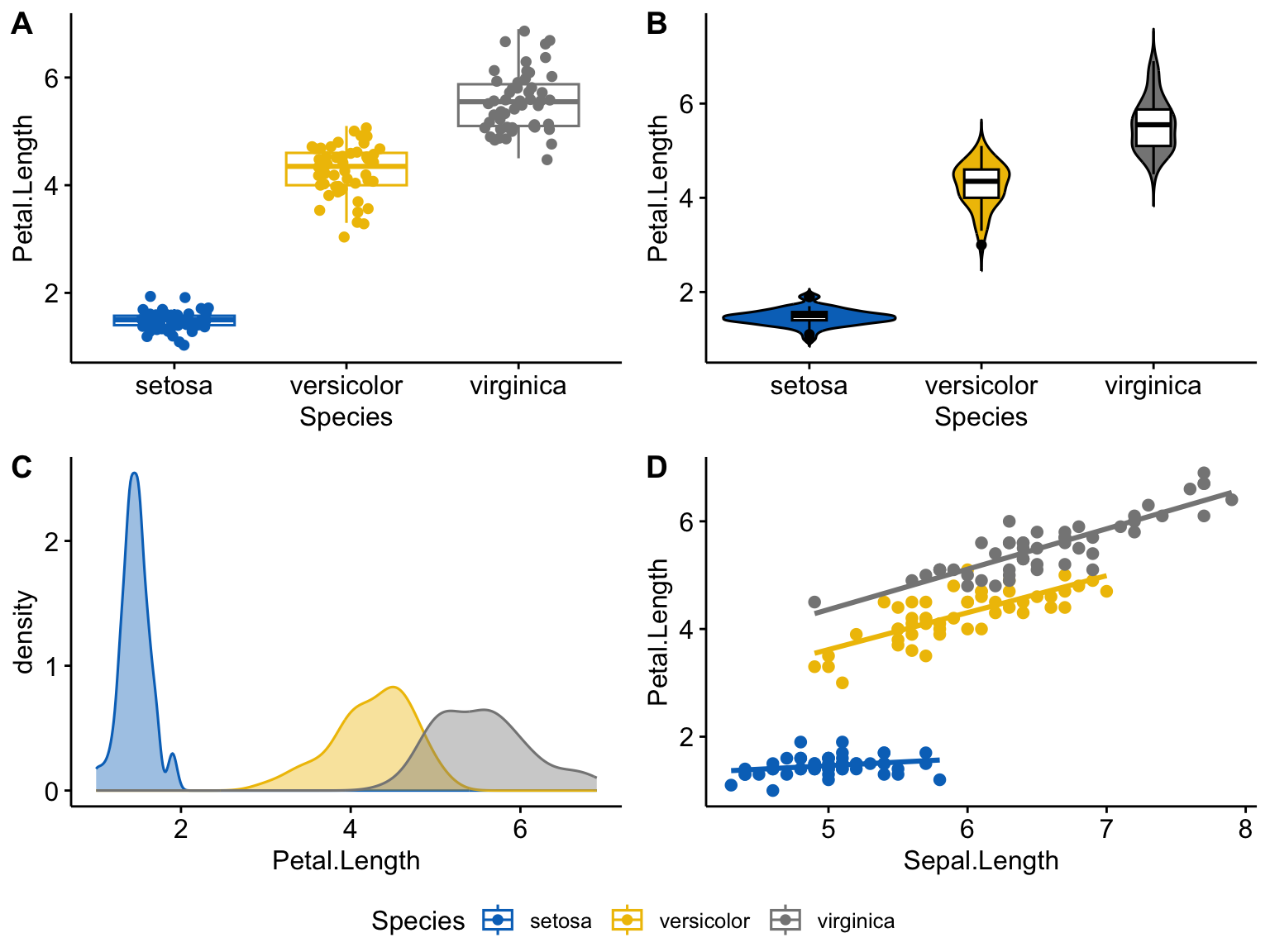 A two-by-two arranged figure combining an iris box plot, violin plot, density plot, and correlation scatter plot, each coloured by species in the jco palette with panel labels A to D and one shared legend.
