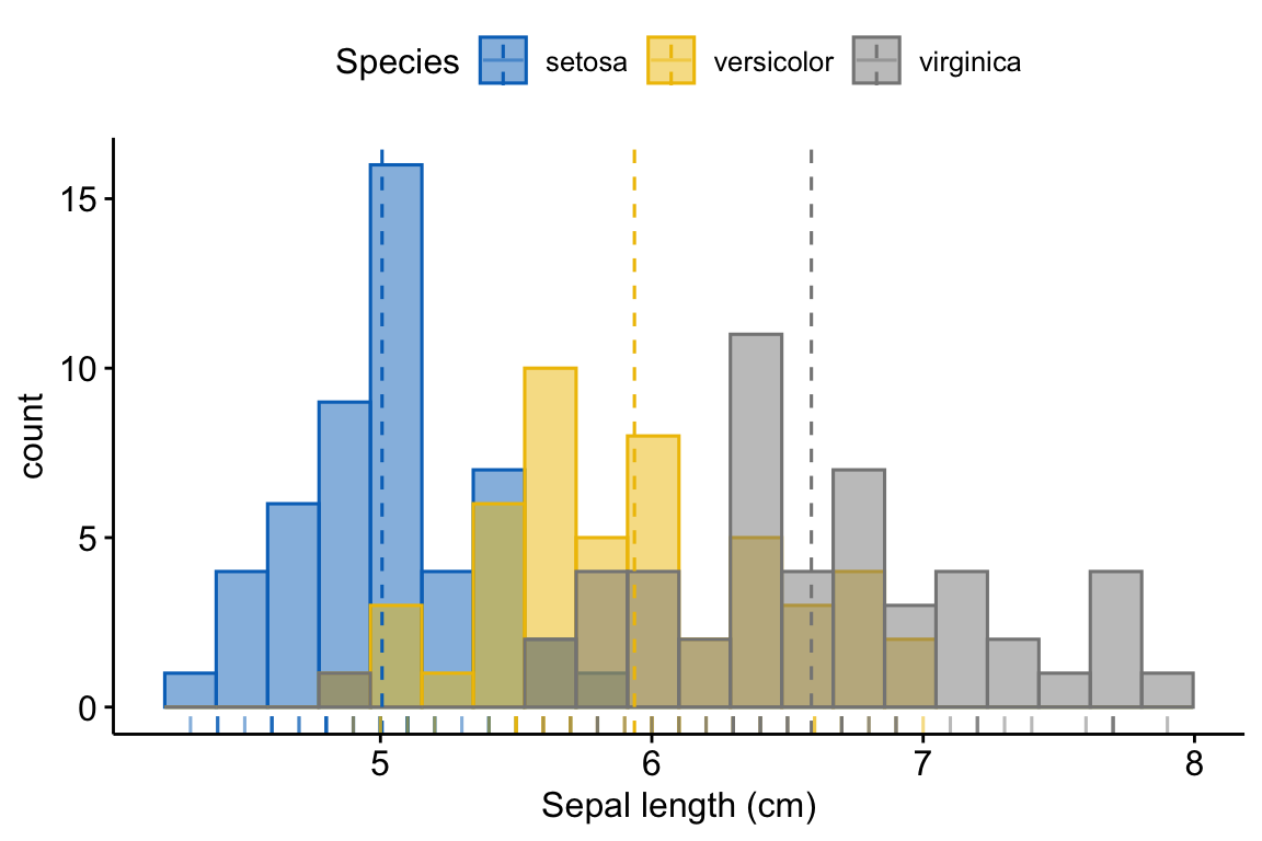 A histogram of iris sepal length coloured and filled by species with ggpubr gghistogram, three overlaid distributions in the jco palette with dashed mean lines and a marginal rug.