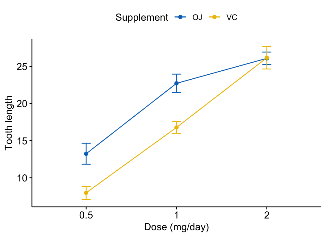 A line plot of mean tooth length across three doses for two supplements drawn with ggpubr ggline, two rising lines in the jco palette with standard-error bars, converging at the highest dose.