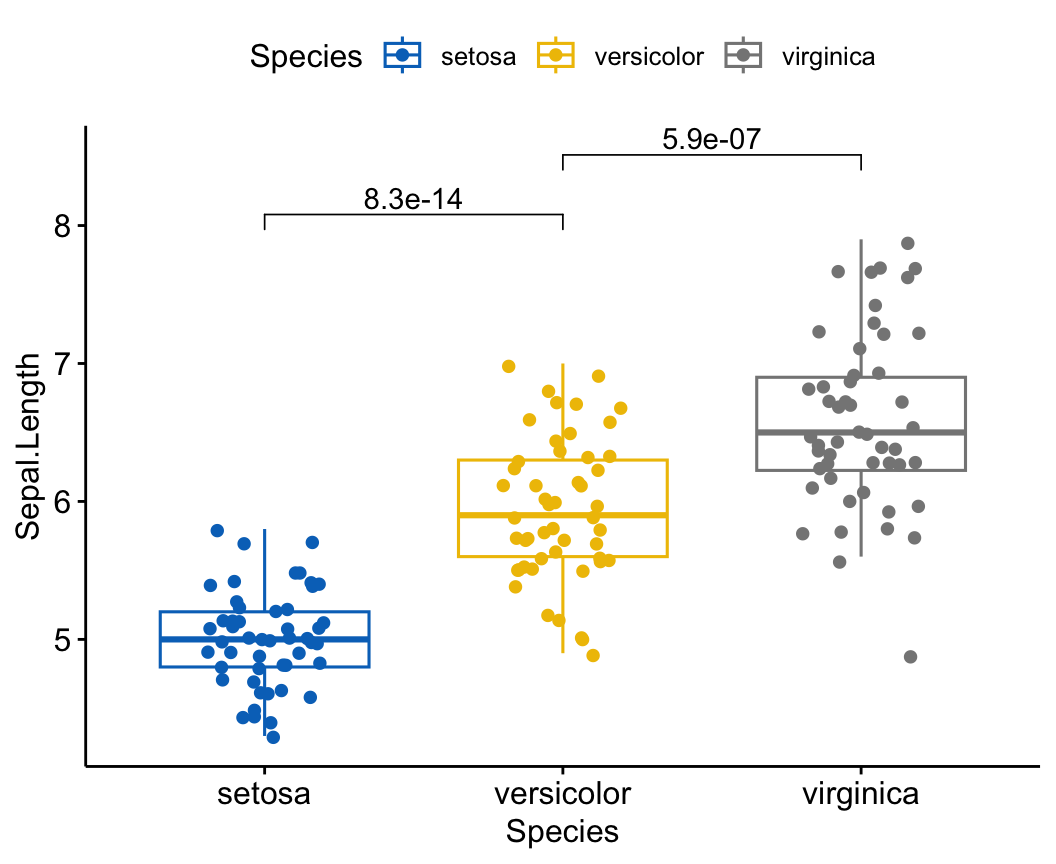 A box plot of iris sepal length by species with ggpubr stat_compare_means brackets comparing setosa to versicolor and versicolor to virginica, both marked highly significant.