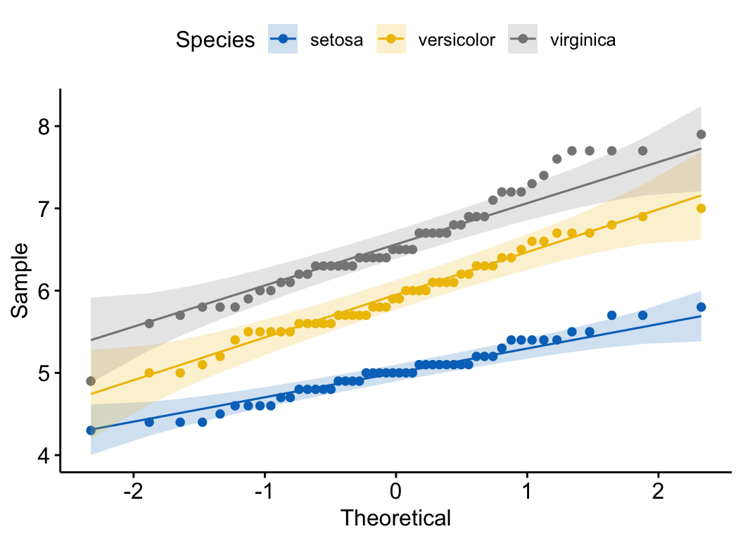 A quantile-quantile normality plot of iris sepal length by species drawn with ggpubr ggqqplot, points for each species tracking the diagonal reference line within confidence bands.