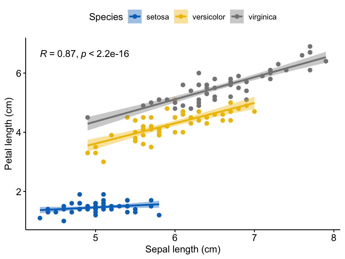 A scatter plot of iris petal length against sepal length coloured by species with ggpubr ggscatter, per-species points in the jco palette with regression lines, confidence bands, and correlation coefficients annotated.