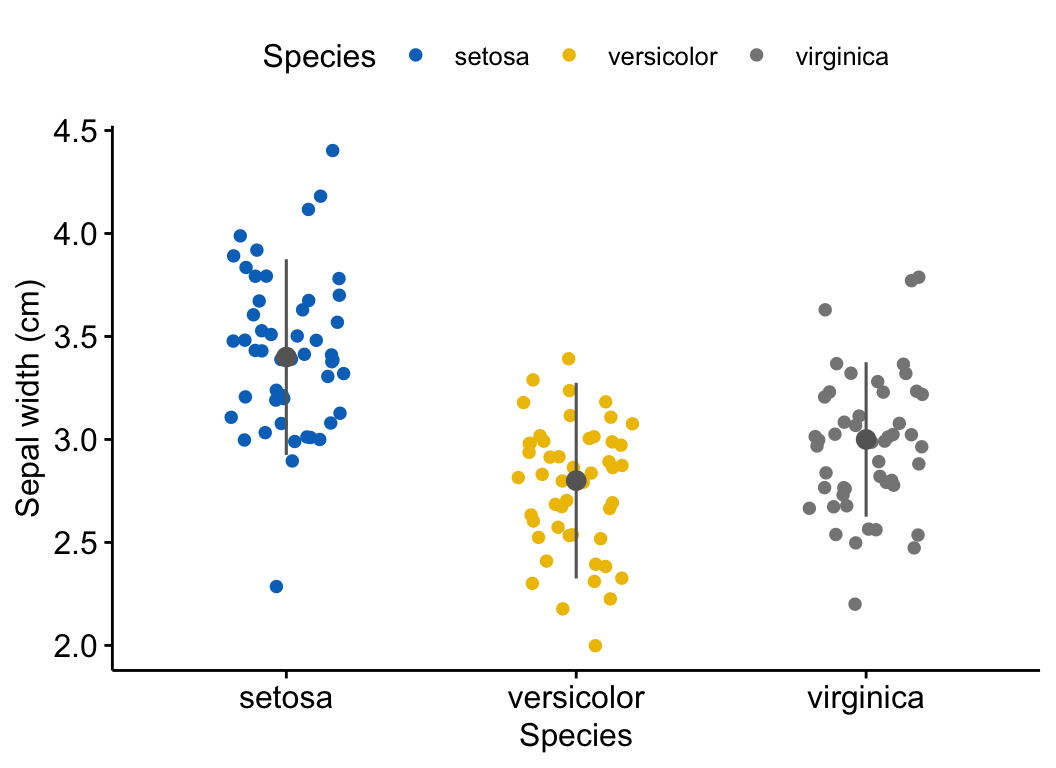 A stripchart of iris sepal width by species drawn with ggpubr ggstripchart, jittered points per species in the jco palette with a median and interquartile-range marker on each group.