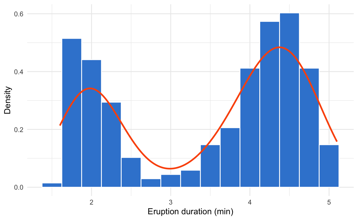 A ggplot2 histogram of Old Faithful eruption durations on the density scale, with a smooth density curve overlaid in orange.