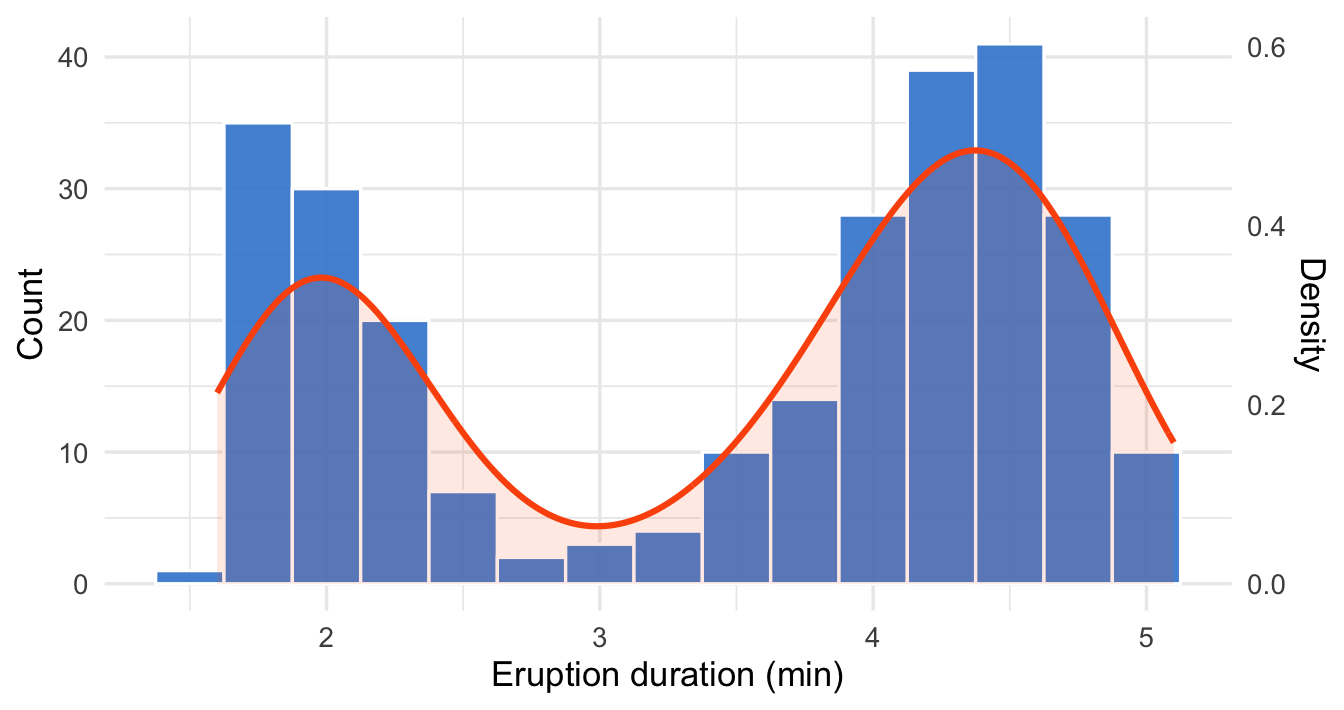 A blue ggplot2 count histogram of Old Faithful eruption durations with a smooth orange density curve overlaid on a right-hand density axis.