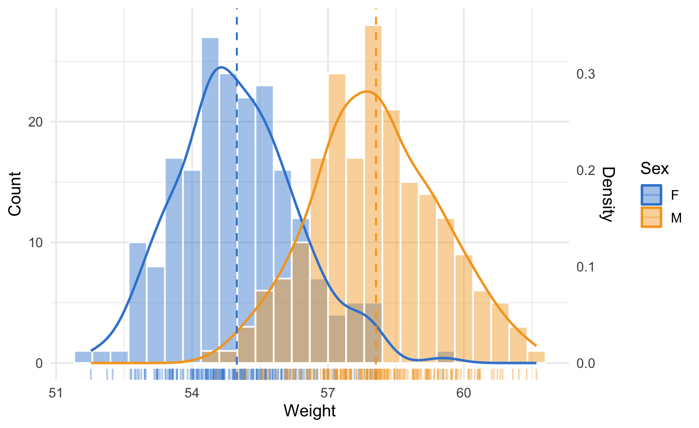 Two overlapping count histograms (F and M) with a per-group density curve on a secondary y-axis, dashed group mean lines, and a rug.