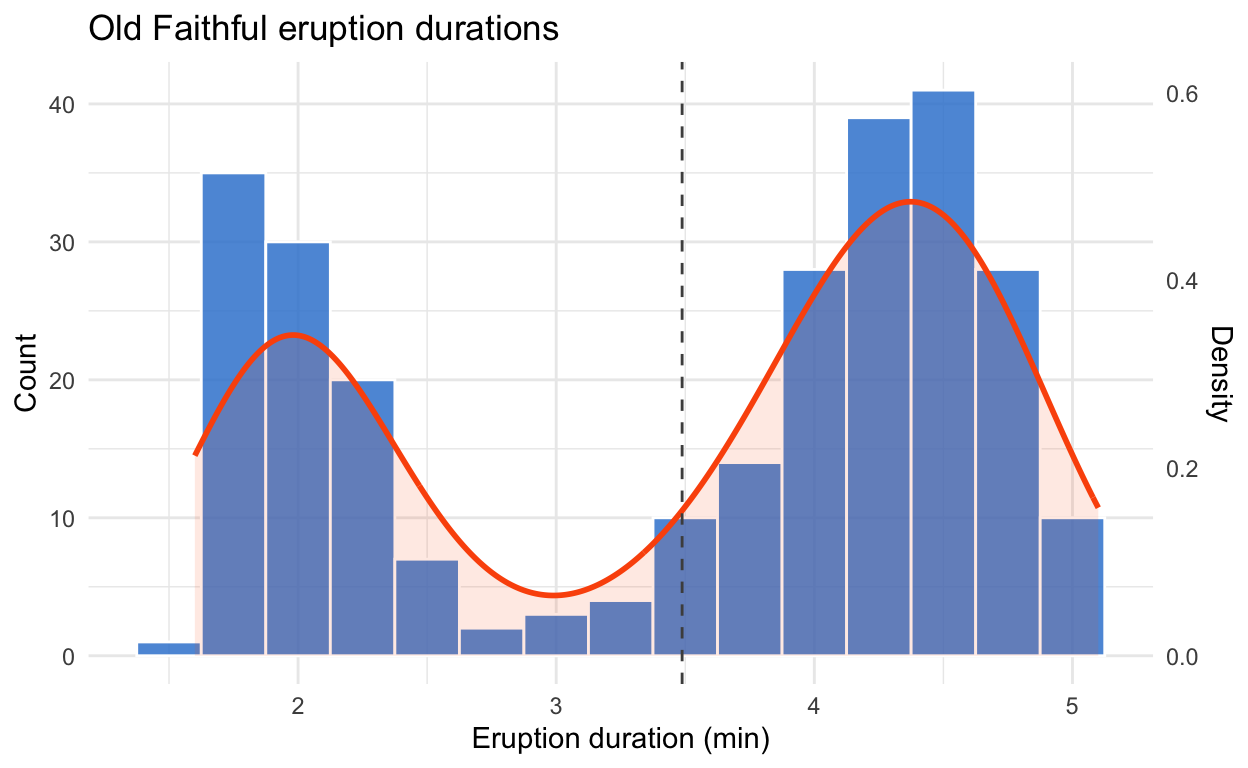 A polished ggplot2 count histogram of Old Faithful eruptions with a filled density curve on a secondary axis and a dashed mean line.