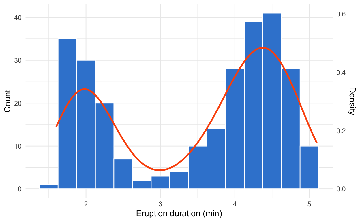 A ggplot2 count histogram of Old Faithful eruption durations in blue with a smooth orange density curve, counts on the left axis and density on the right axis.