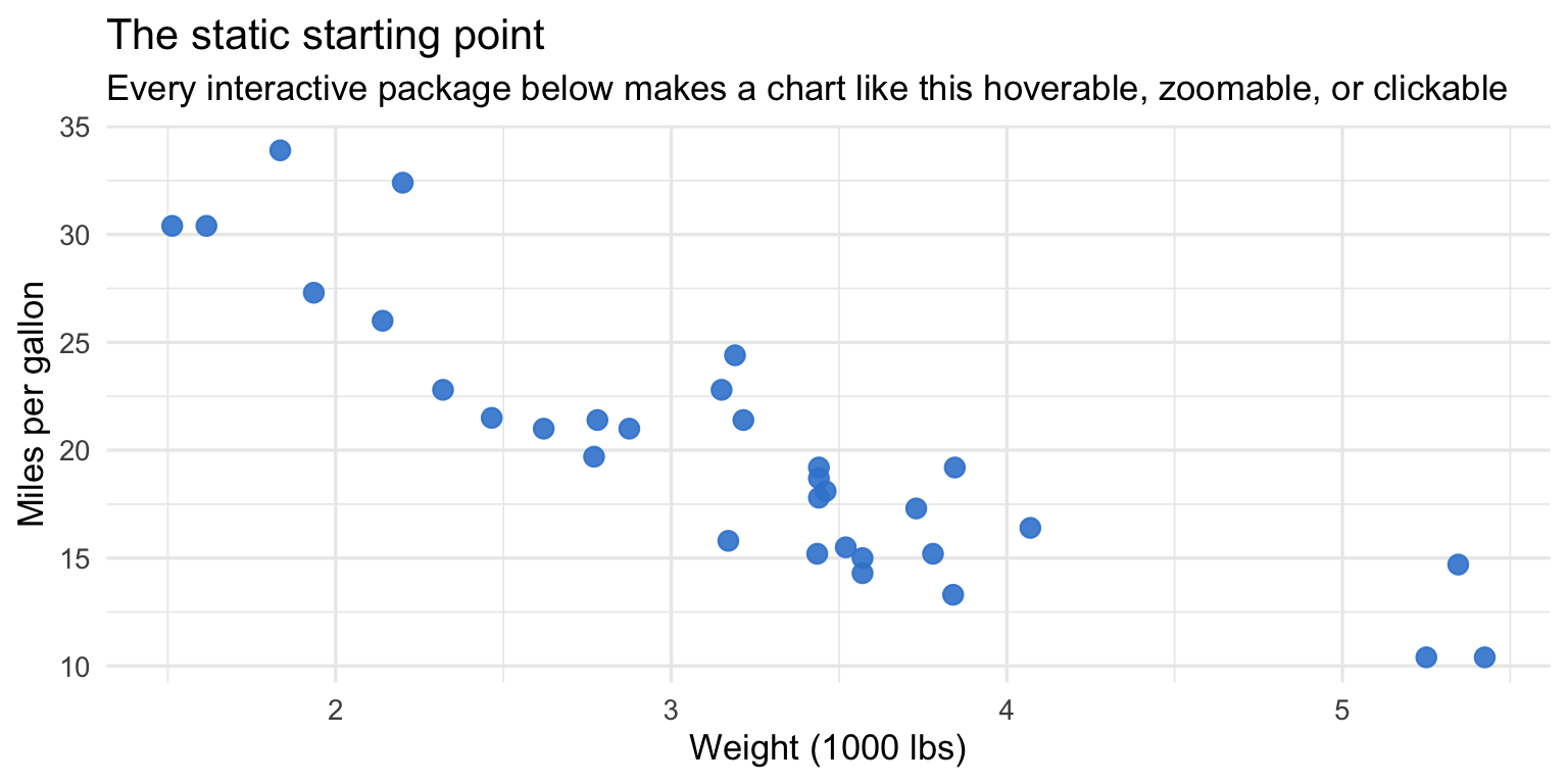 A clean azure ggplot2 scatter plot of car weight versus fuel economy, the static starting point that interactive packages make hoverable and zoomable.