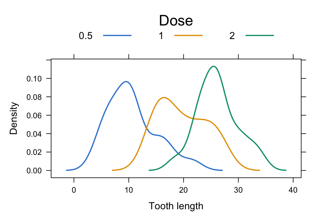 A lattice density plot with three overlaid kernel curves, one per vitamin C dose level, with a legend.