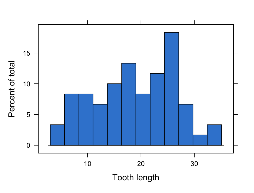 A lattice histogram of ToothGrowth tooth length in azure bars, percent of total on the y-axis.