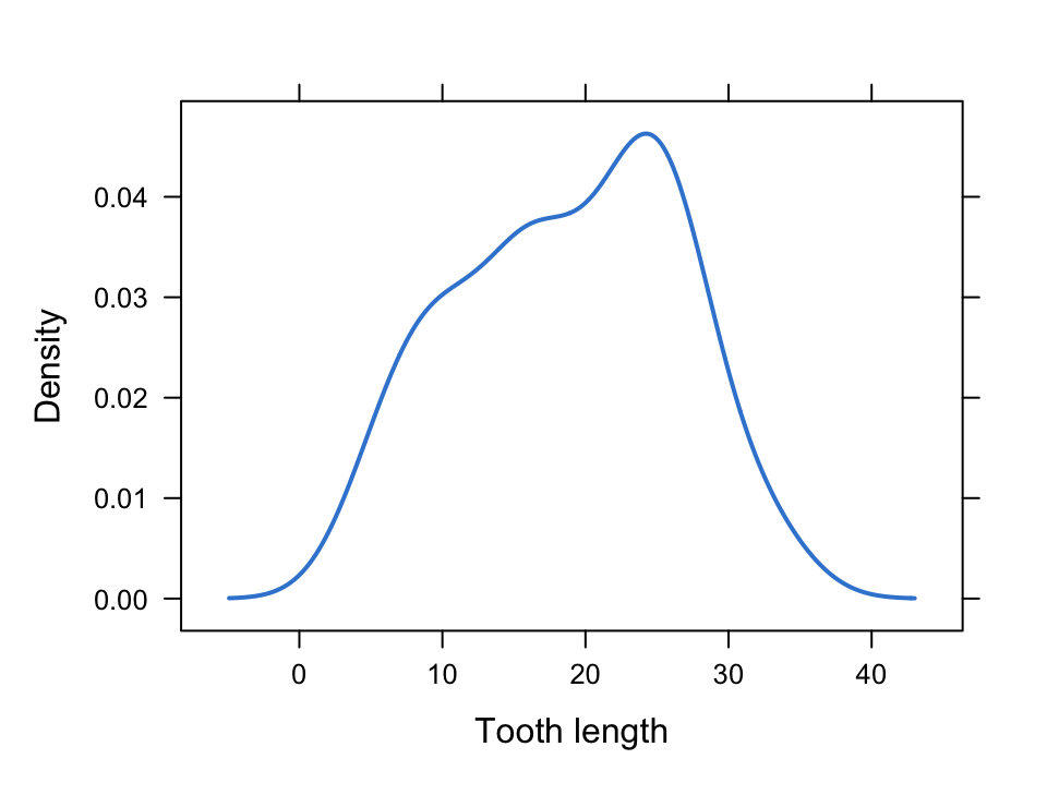A lattice kernel density plot of ToothGrowth tooth length, a single smooth azure curve.