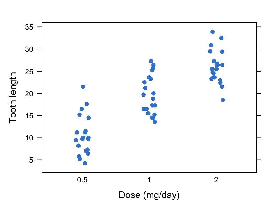 A lattice strip plot of ToothGrowth tooth length by dose, showing jittered raw points for each dose level.