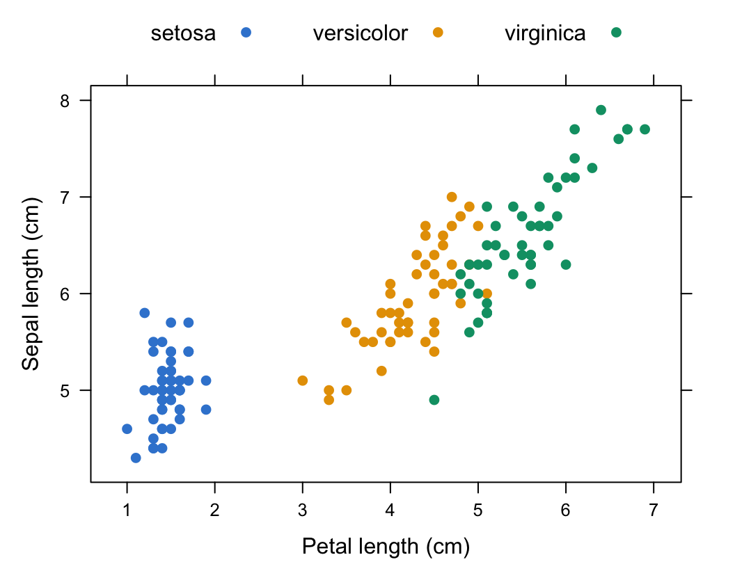 A lattice scatter plot of iris sepal length against petal length with points coloured by species and a legend at the top.