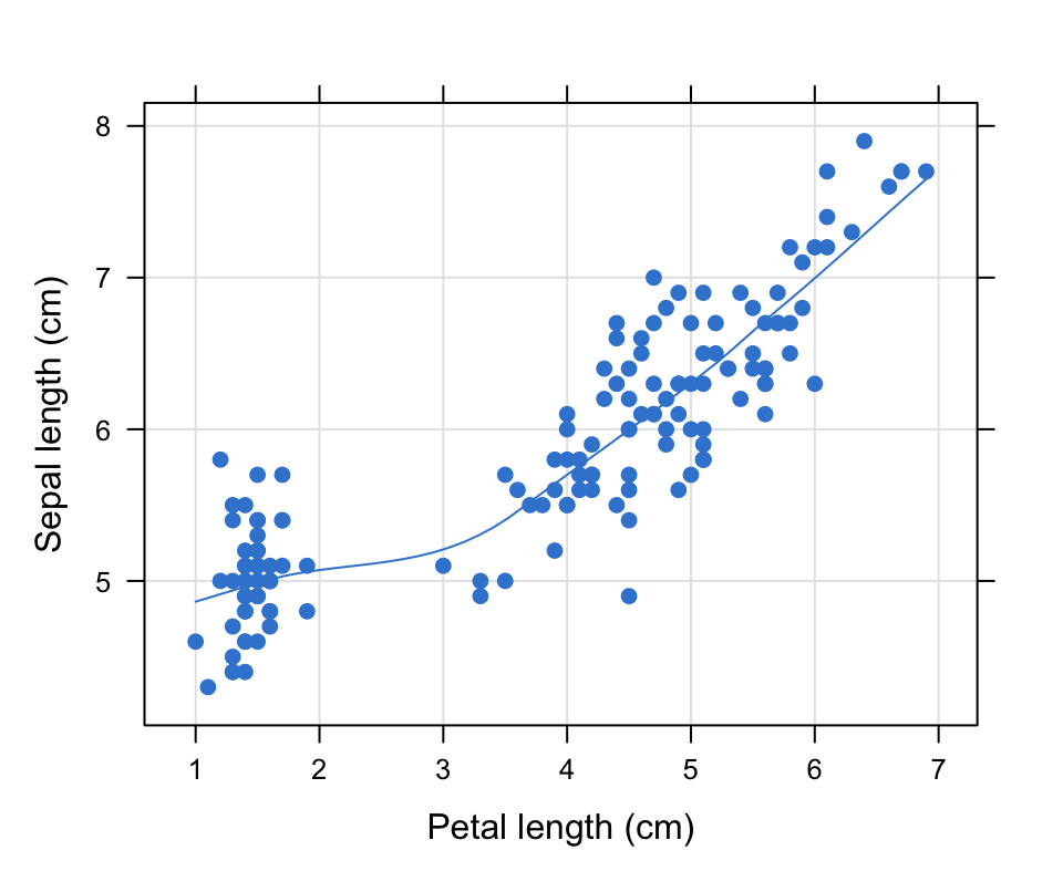 A lattice scatter plot of iris with points, a background grid, and a LOESS smoothing line.