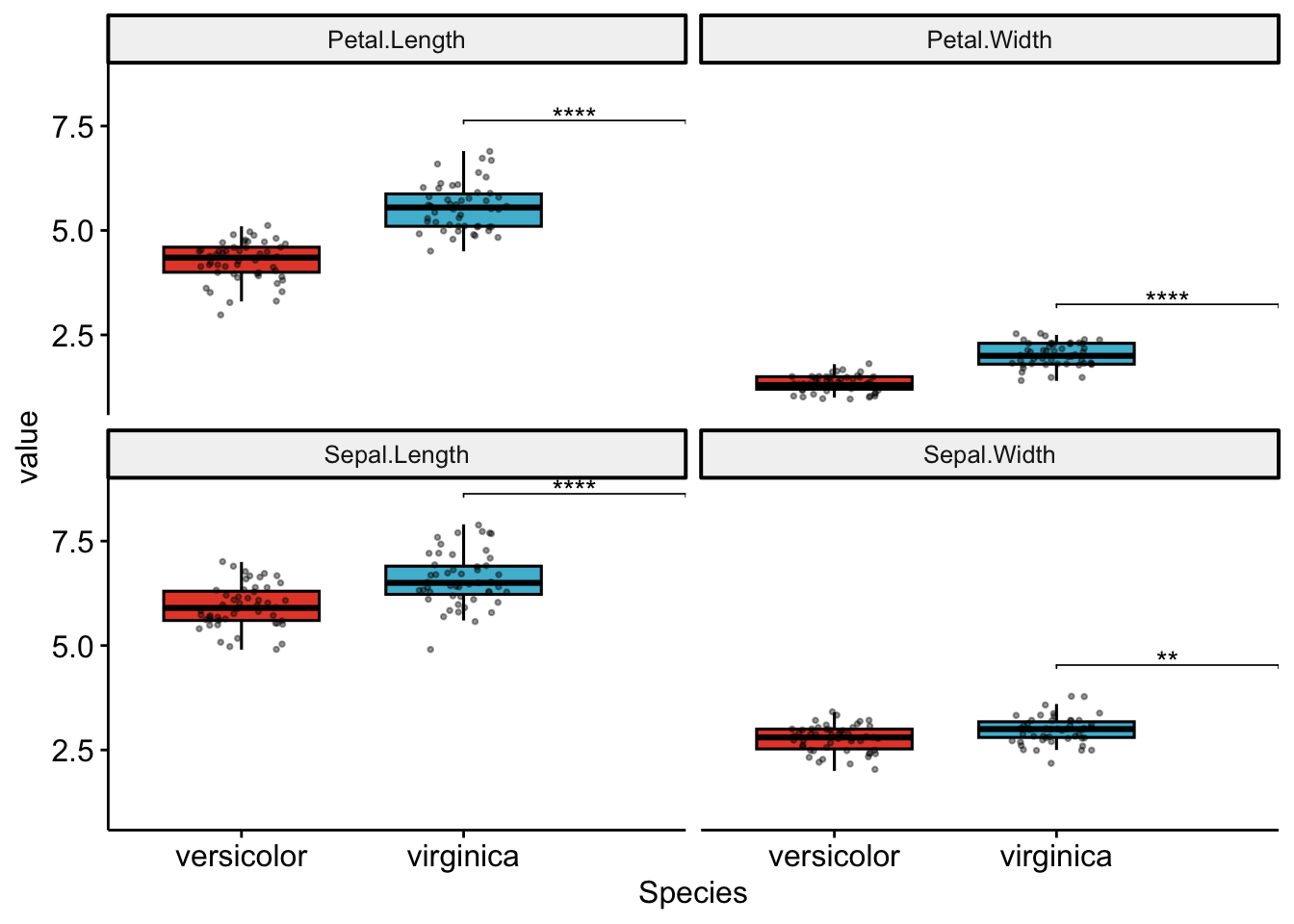 Faceted boxplots of four iris measurements comparing versicolor and virginica, each panel annotated with the Benjamini-Hochberg adjusted significance stars; petal measurements show four stars, sepal width two.