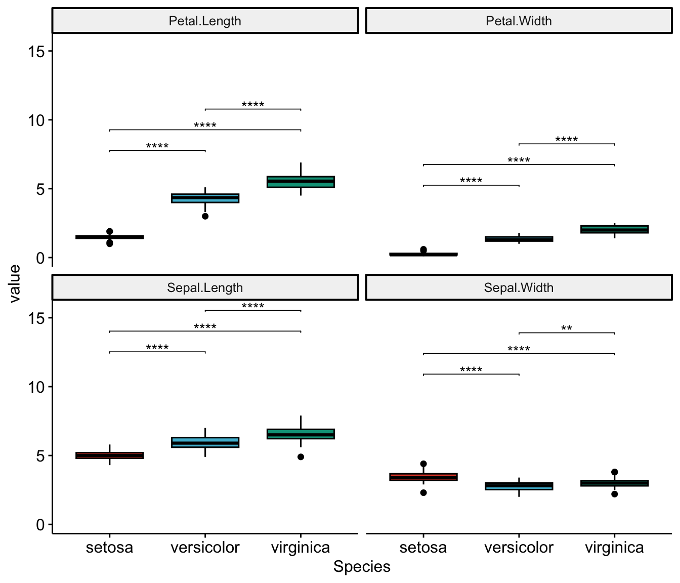 Faceted boxplots of four iris measurements across setosa, versicolor and virginica, each panel annotated with three Bonferroni-adjusted pairwise-comparison brackets and their significance stars.