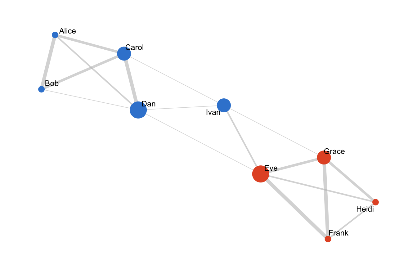 A collaboration network graph in R: nine named nodes in two colour-coded communities, node size by degree, joined by grey edges whose width encodes the number of shared projects, drawn with ggraph.
