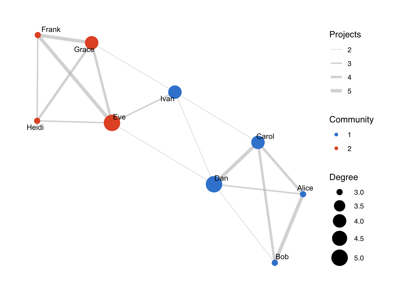 The same collaboration network drawn with ggraph on a Fruchterman-Reingold layout: two colour-coded communities, node size mapped to degree, grey edges whose width encodes shared projects, and repelled text labels for each person.