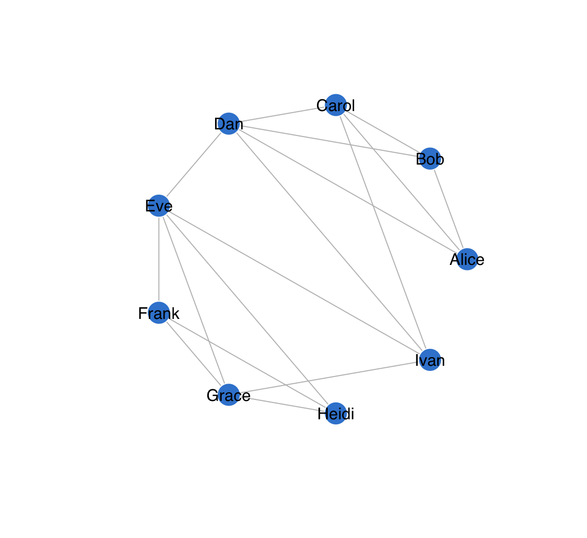 The same collaboration network drawn with a circular layout: the nine nodes sit evenly on a ring in input order, with the edges drawn as chords across the circle.