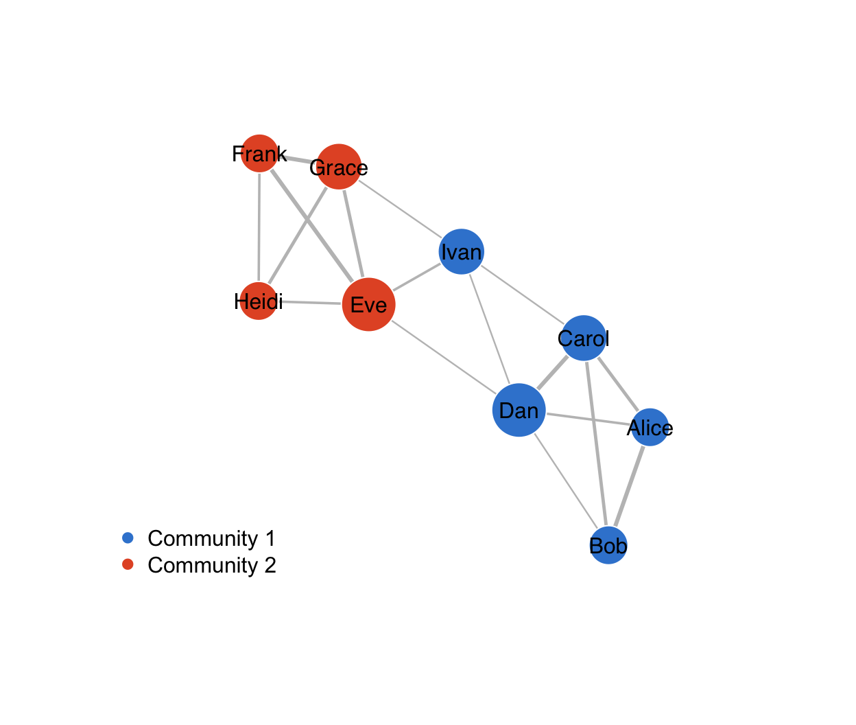 The collaboration network styled by meaning: nodes sized by degree so Dan and Eve are largest, coloured by the two detected communities (azure and orange), with edge widths proportional to the number of shared projects.