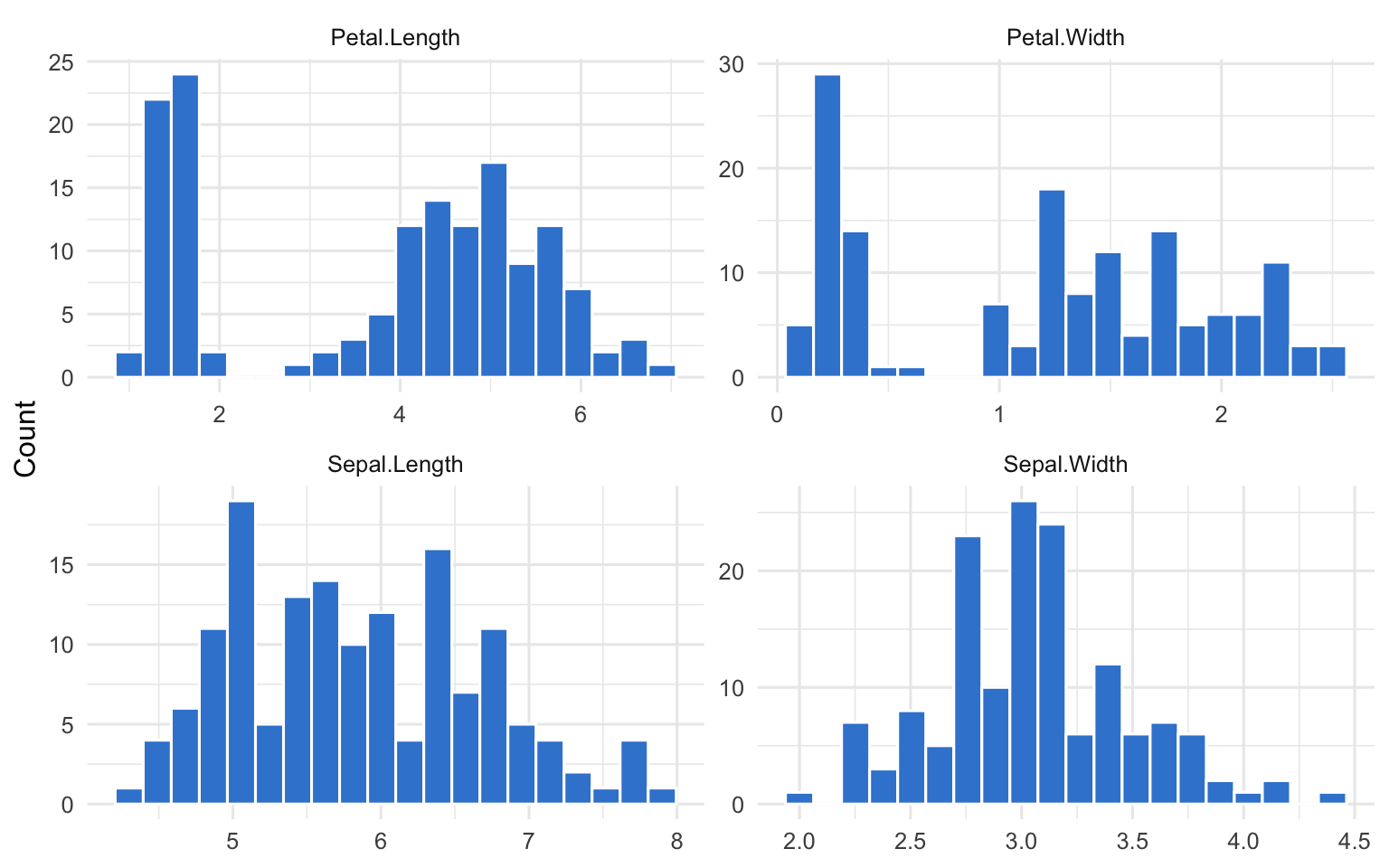 A four-panel faceted grid of the iris data showing the distribution of every numeric variable — sepal length, sepal width, petal length, and petal width — each histogram in brand azure with its own free axis scale.