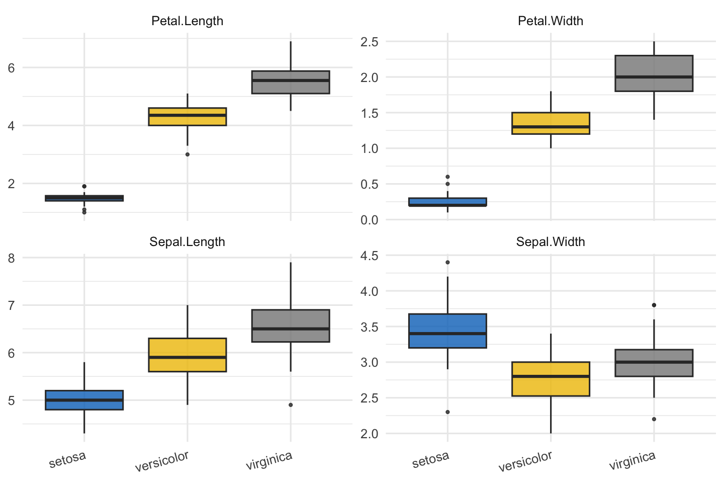A four-panel grid of boxplots, one panel per iris variable, each showing three species boxes in a colourblind-safe journal palette on a free y-axis — petal measurements separating the species, sepal measurements overlapping.